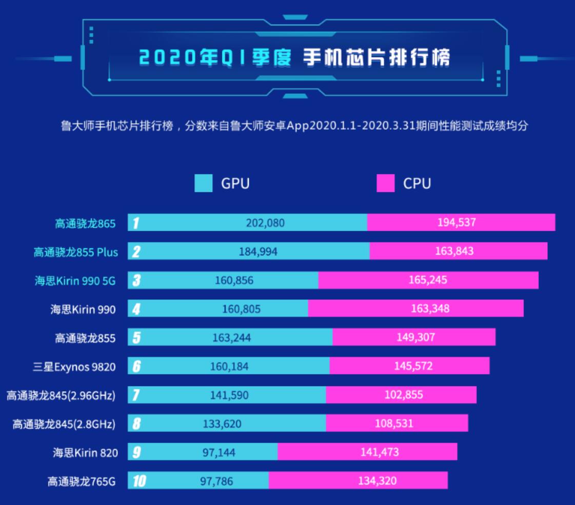 Snapdragon 865 tops Master Lu's Q1 mobile phone processor rankings