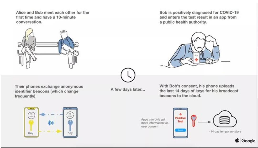 Apple and Google team up to use mobile phones to track virus contacts