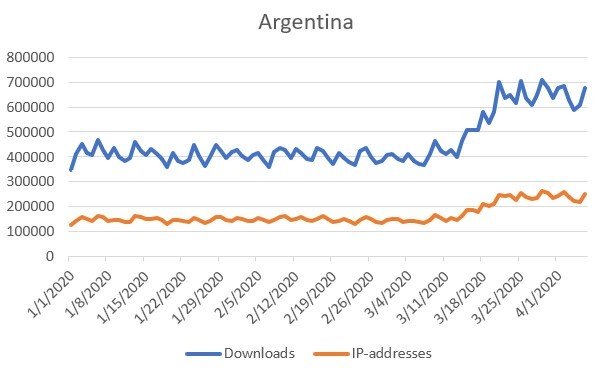 BT downloads surge during virus lockdown