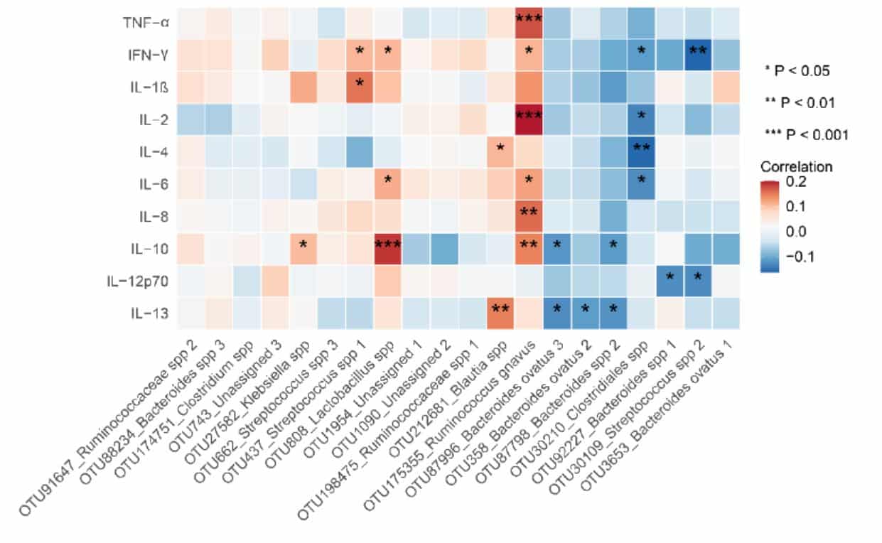 Gut flora may predict susceptibility to Covid-19