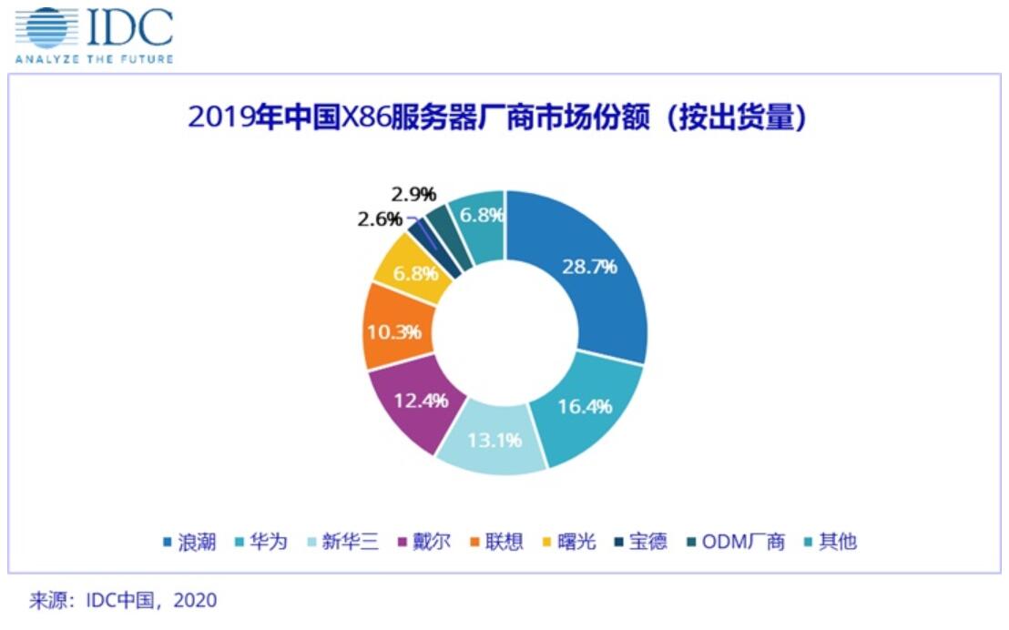 Inspur, Huawei are the top two in China's X86 server market in 2019