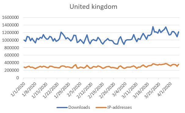 BT downloads surge during virus lockdown