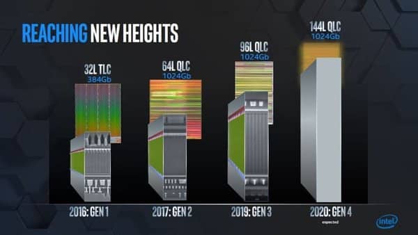 Price of 4th-gen QLC flash SSD will be very close to HDD