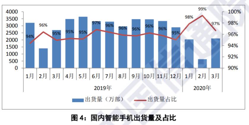 China's mobile phone shipments decreased by 23.3% year-on-year in March