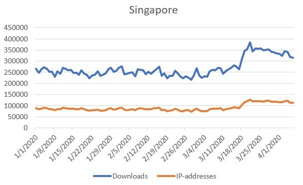BT downloads surge during virus lockdown