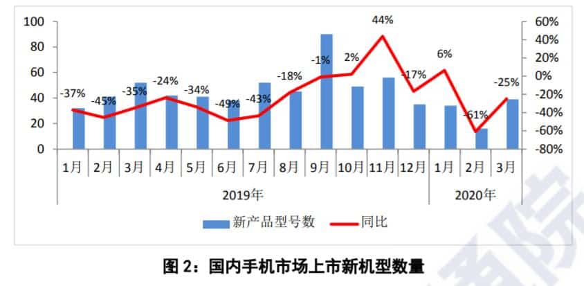 China's mobile phone shipments decreased by 23.3% year-on-year in March