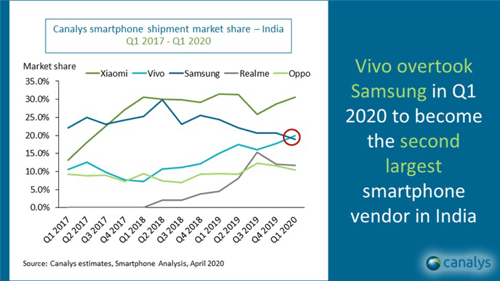 Vivo surpasses Samsung in smartphone shipments in India for first time