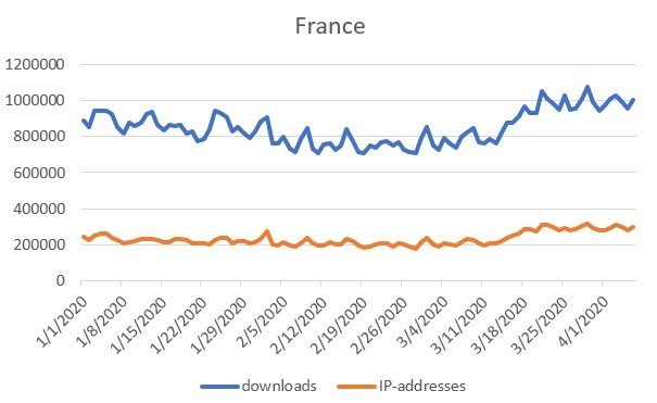 BT downloads surge during virus lockdown