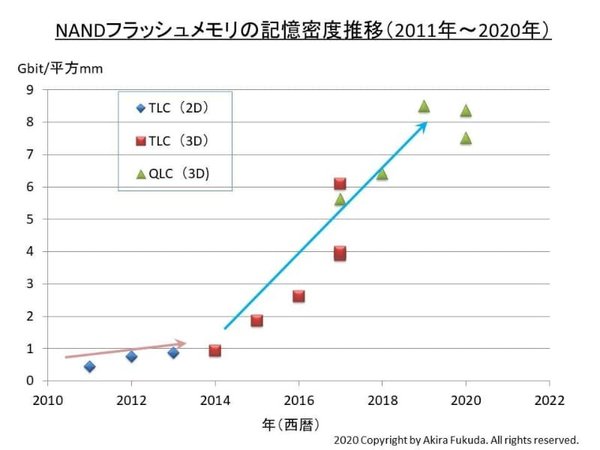 Price of 4th-gen QLC flash SSD will be very close to HDD