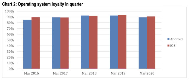iOS activation rate rose 8% in Q1, new high since 2016
