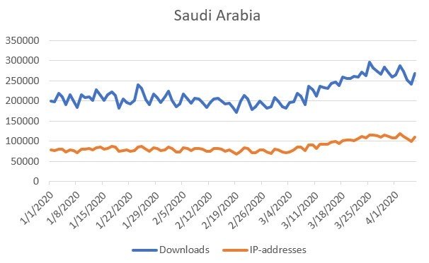 BT downloads surge during virus lockdown