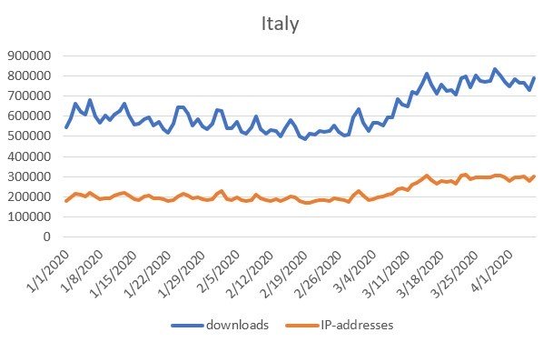 BT downloads surge during virus lockdown