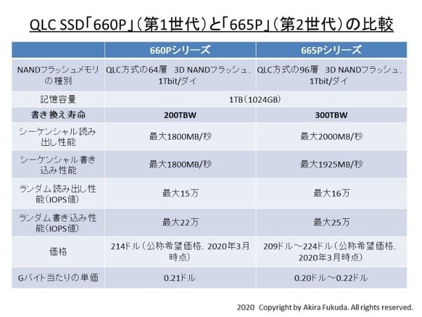 Price of 4th-gen QLC flash SSD will be very close to HDD
