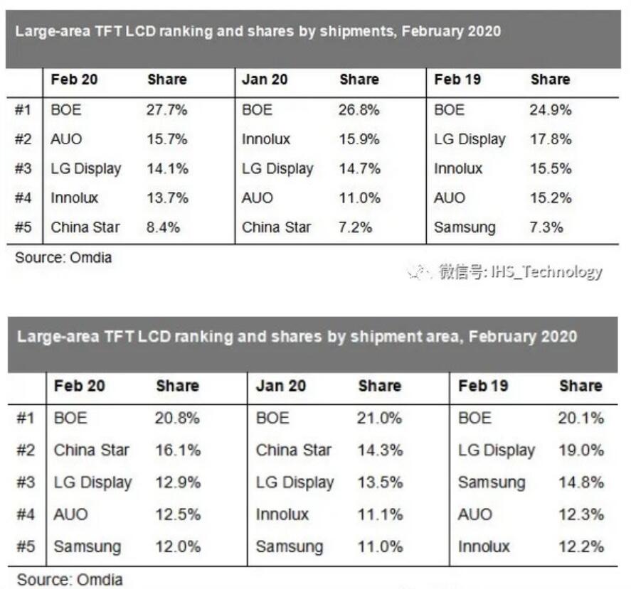 LCDs enter 'Chinese era'