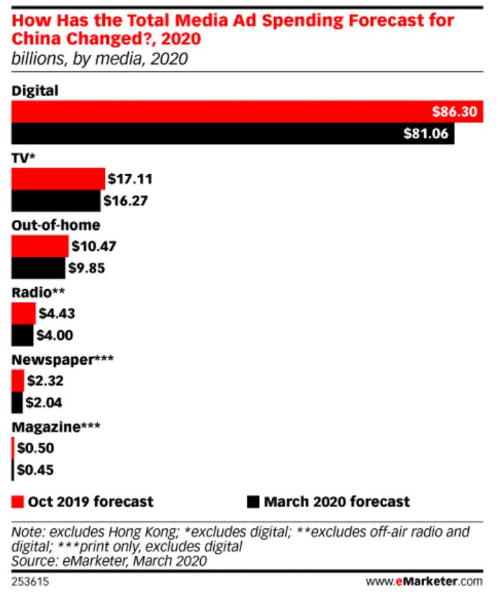 China's ad spending may see slowest growth in 9 years due to Coronavirus