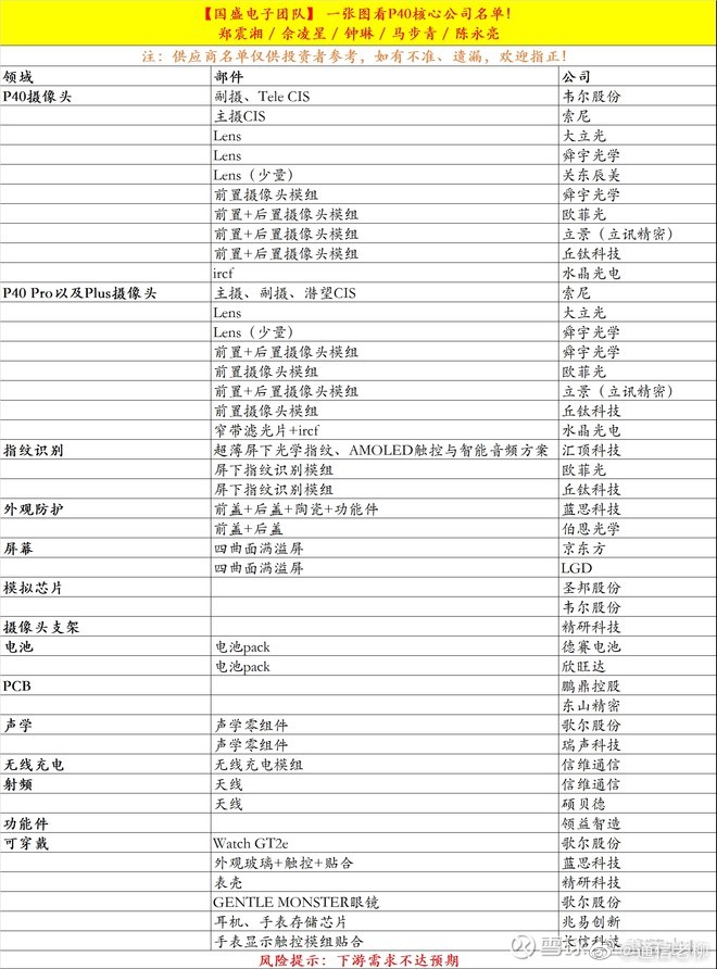 List shows most of Huawei P40 parts from Chinese suppliers