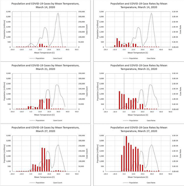 COVID-19 is strongly related to temperature, research shows