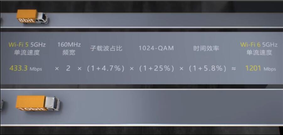 Huawei explains why Wi-Fi 6 is 3 times faster than Wi-Fi 5