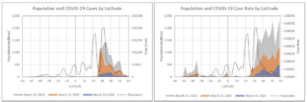 COVID-19 is strongly related to temperature, research shows