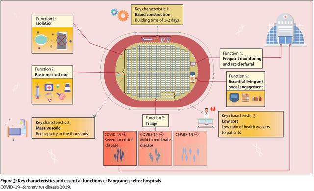 Paper explains how Wuhan Fangcang shelter hospitals work