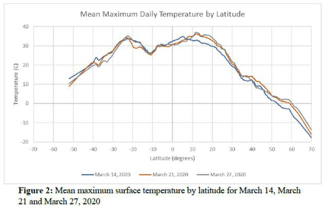 COVID-19 is strongly related to temperature, research shows