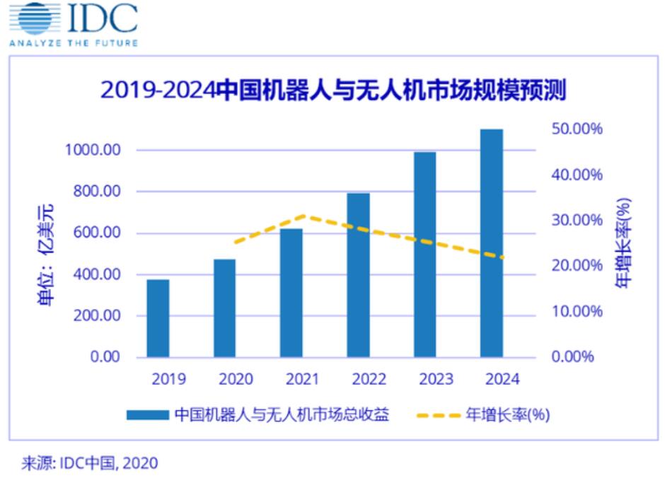 IDC: China's robotics and drone market size to exceed 0 billion by 2024