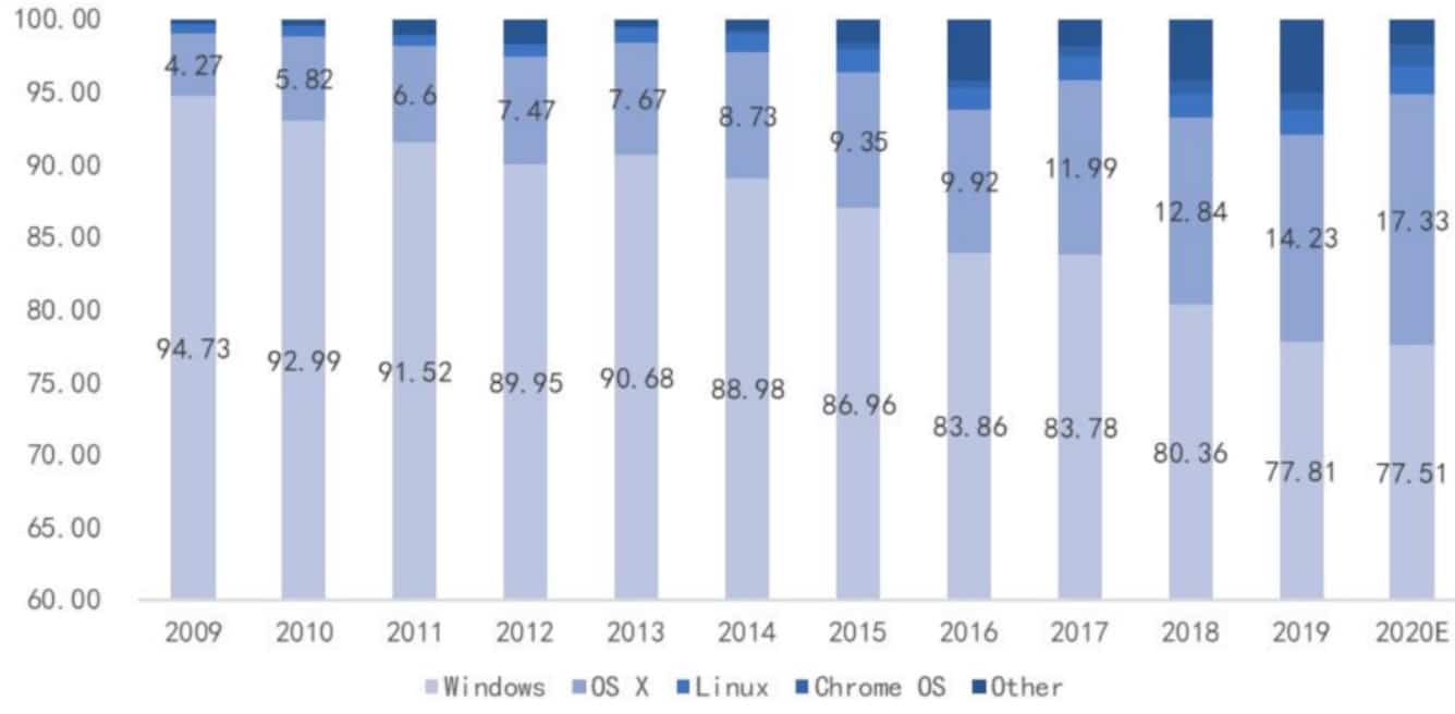 How does China-made UOS compare to Windows?