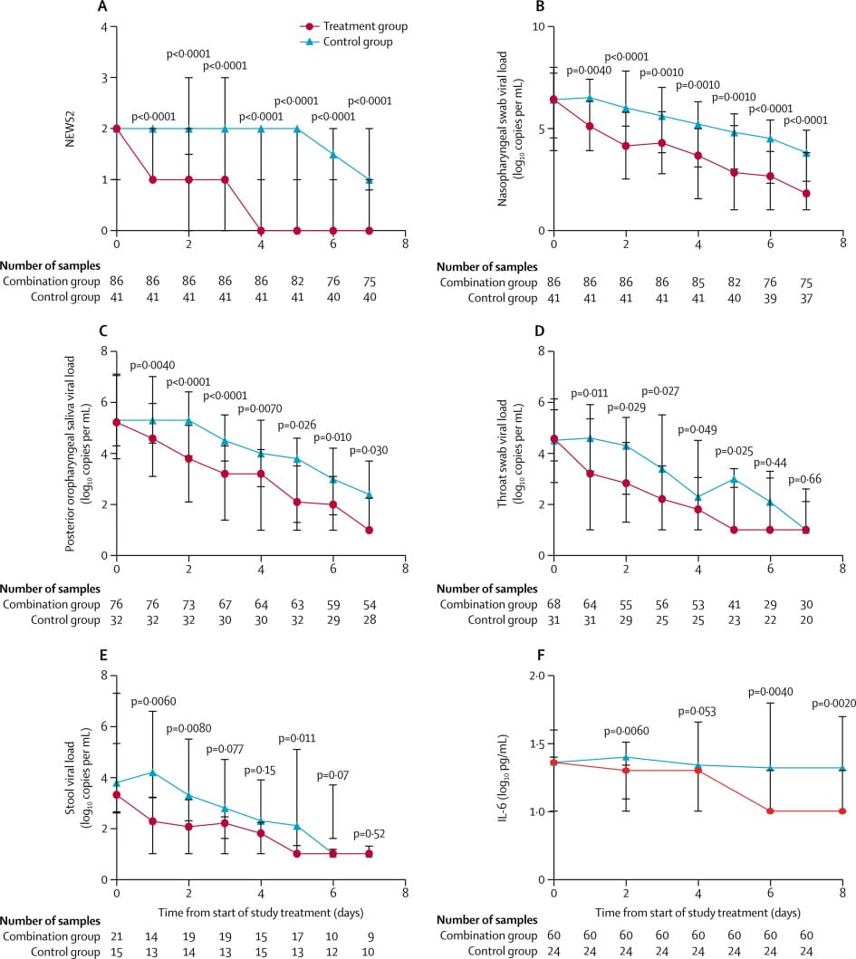 New therapy can significantly reduce viral shedding time in Covid-19 patients
