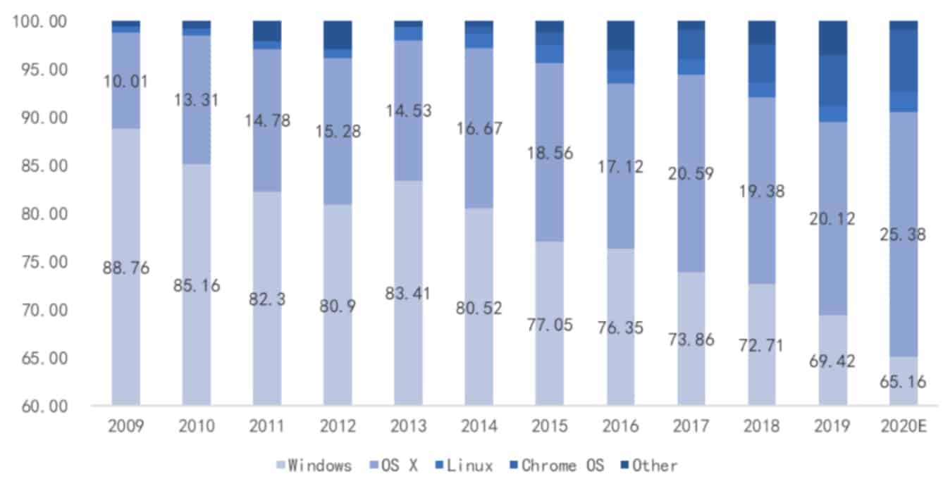 How does China-made UOS compare to Windows?