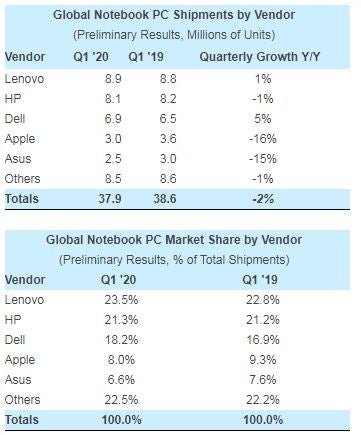Global notebook shipments down 2% year-on-year in Q1