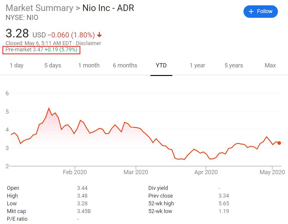 Nio's April deliveries up 180.7% year-on-year, shares up by over 5% pre-market