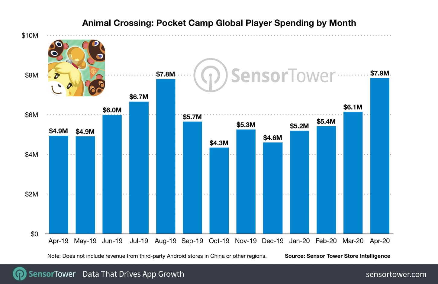Animal Crossing mobile game total revenue tops 0 million