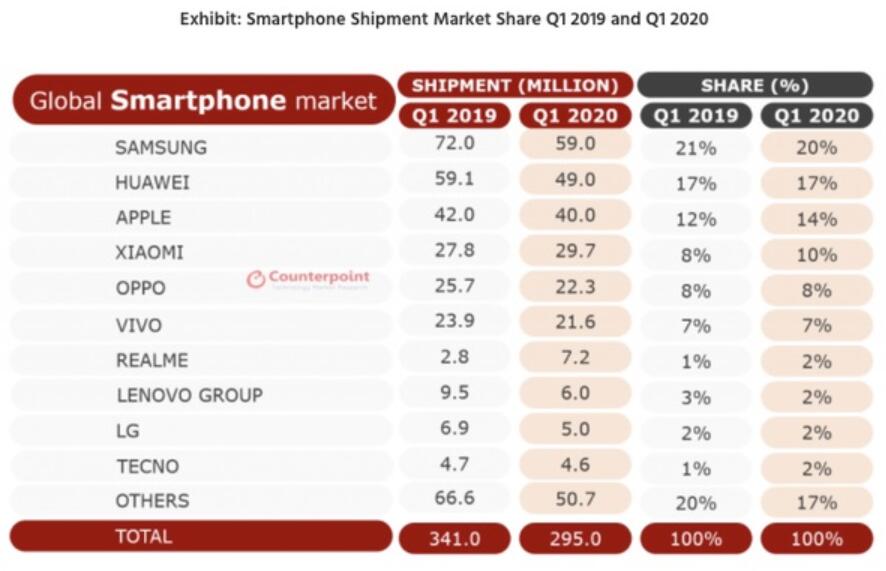Global smartphone shipments down 15.6% in Q1, Counterpoint data shows