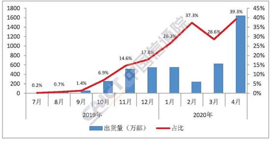 China's mobile phone shipments up 14.2% in April