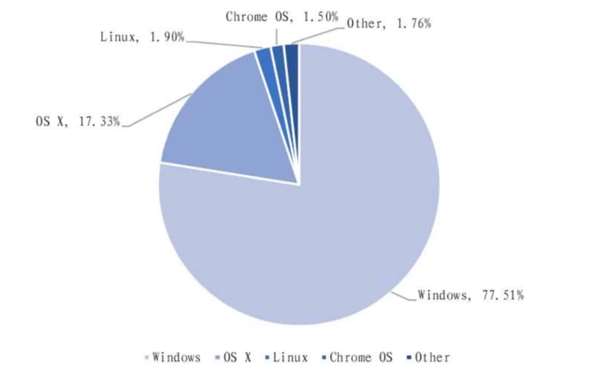 How does China-made UOS compare to Windows?