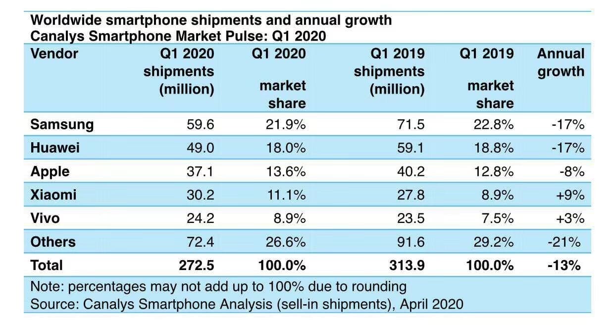 Xiaomi Q1 phone shipments soar 9% against broader market decline