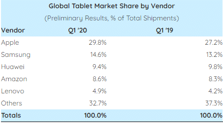 Global tablet shipments down 12% in Q1