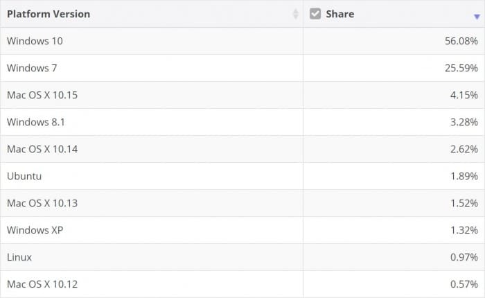 Windows 10 loses market share while macOS sees significant rise