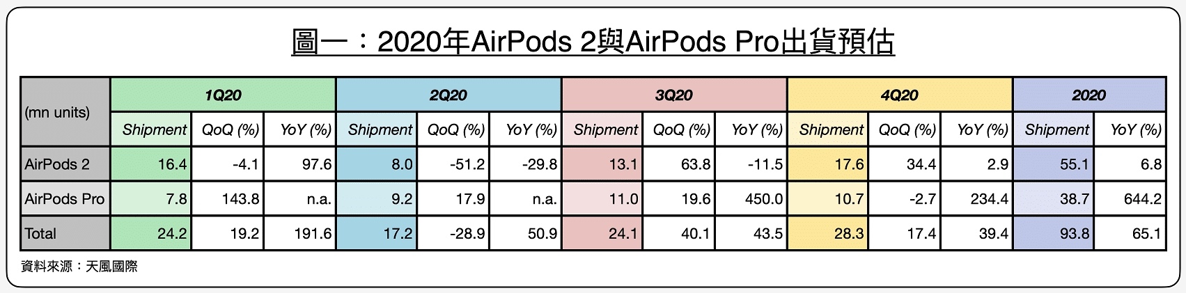 Ming-Chi Kuo: iPhone 12 may cancel attached EarPods, leading to increased demand for AirPods 2