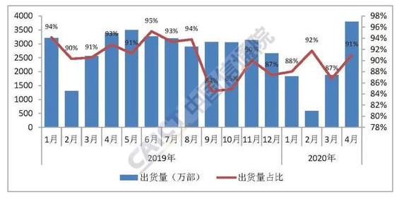 China's mobile phone shipments up 14.2% in April