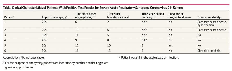 Chinese team finds new coronavirus survives in semen