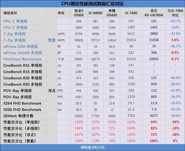 China-made x86 CPU wins award with performance that rivals Core i5