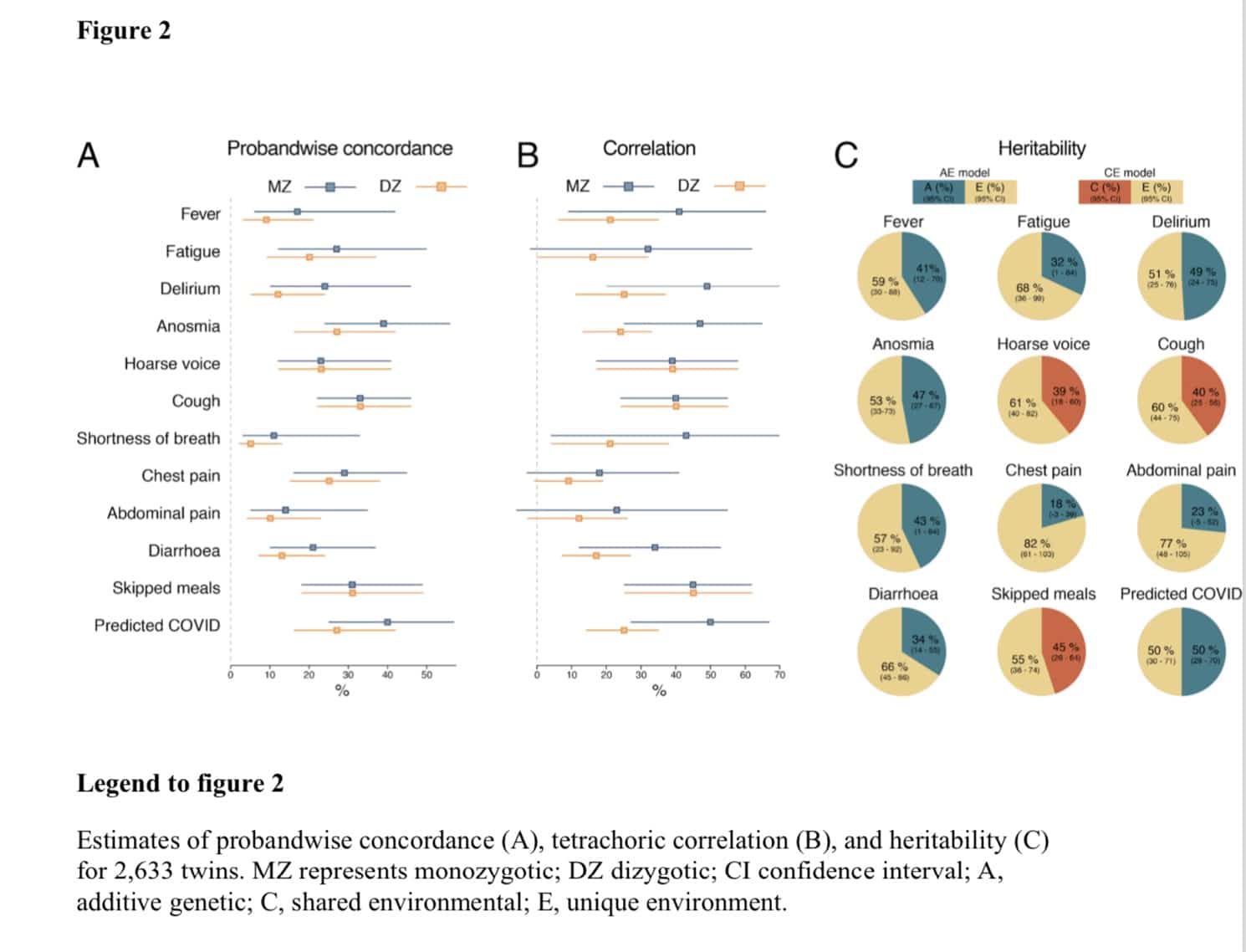 Covid-19 symptoms are genetically influenced, study finds