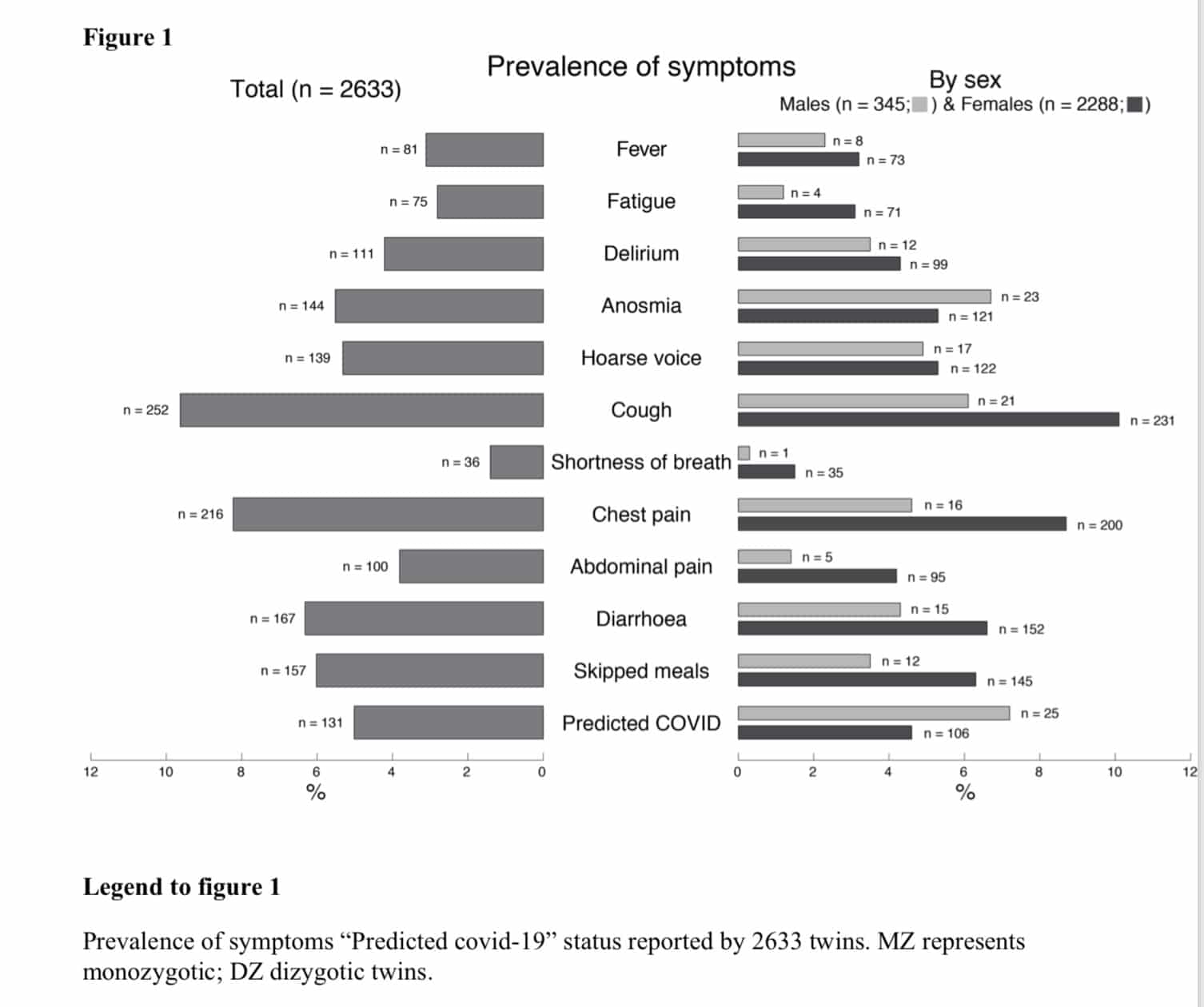 Covid-19 symptoms are genetically influenced, study finds