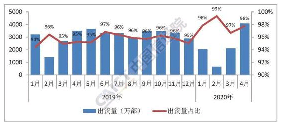 China's mobile phone shipments up 14.2% in April