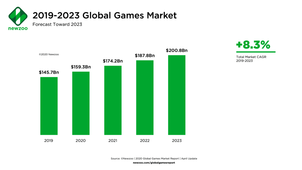 Global gaming industry revenue expected to grow 9.3% in 2020, report says