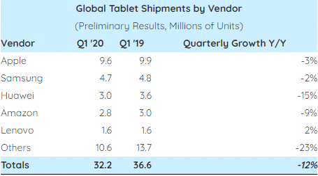 Global tablet shipments down 12% in Q1