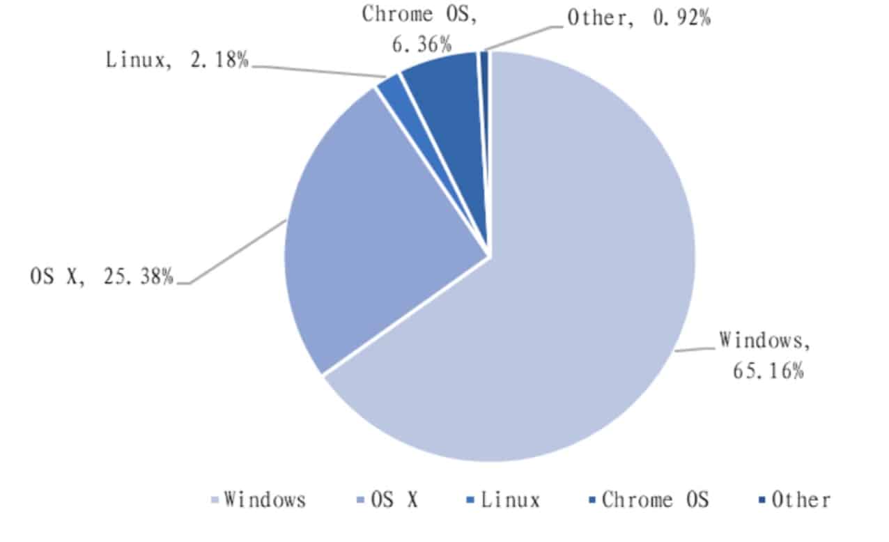 How does China-made UOS compare to Windows?