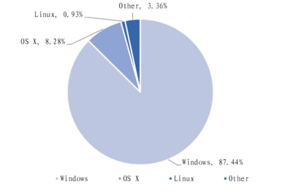 How does China-made UOS compare to Windows?