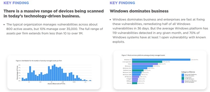 Microsoft has the most vulnerabilities, a multi-OS platform asset risk profile study finds